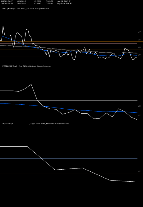 Trend of Picturepost Studios PPSL_SM TrendLines Picturepost Studios Ltd PPSL_SM share NSE Stock Exchange 