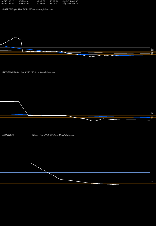 Trend of Picturepost Studios PPSL_ST TrendLines Picturepost Studios Ltd PPSL_ST share NSE Stock Exchange 