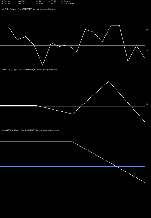 Trend of Prabha Re PRABHAPP_E1 TrendLines Prabha Re.0.34 Ppd Up PRABHAPP_E1 share NSE Stock Exchange 