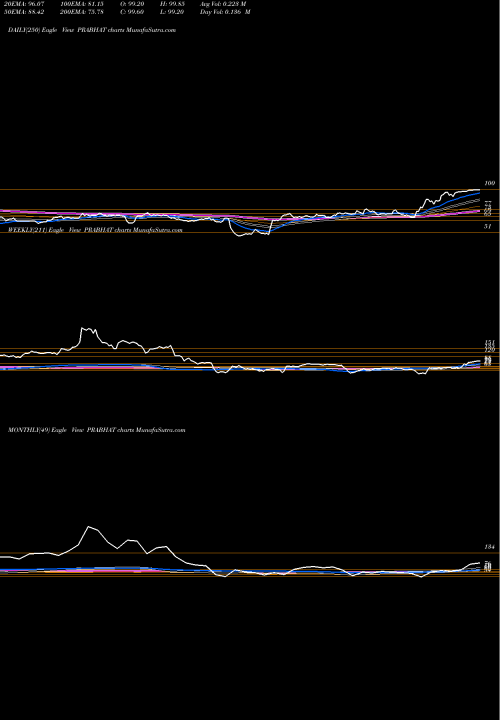 Trend of Prabhat Dairy PRABHAT TrendLines PRABHAT DAIRY LTD INR10 PRABHAT share NSE Stock Exchange 