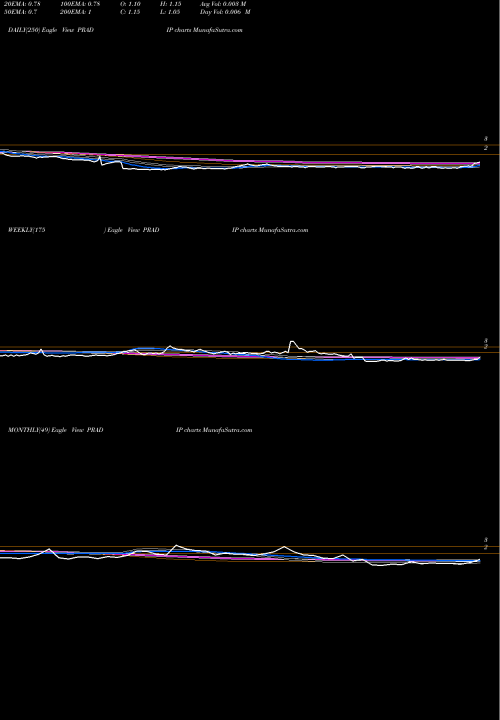 Trend of Pradip Overseas PRADIP TrendLines Pradip Overseas Limited PRADIP share NSE Stock Exchange 
