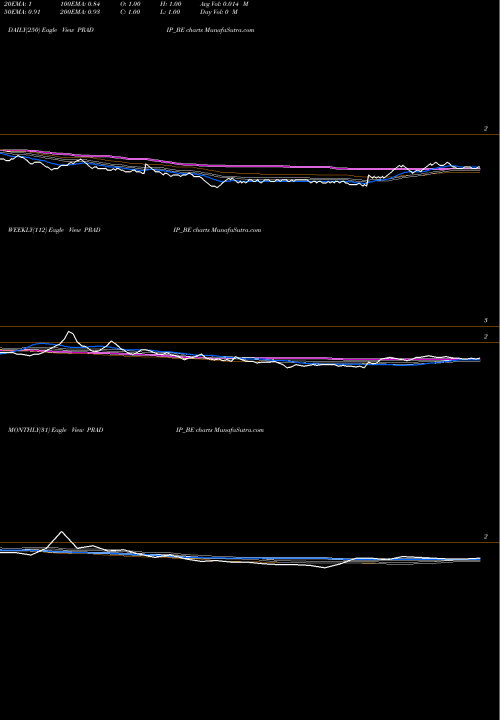 Trend of Pradip Overseas PRADIP_BE TrendLines Pradip Overseas Ltd PRADIP_BE share NSE Stock Exchange 