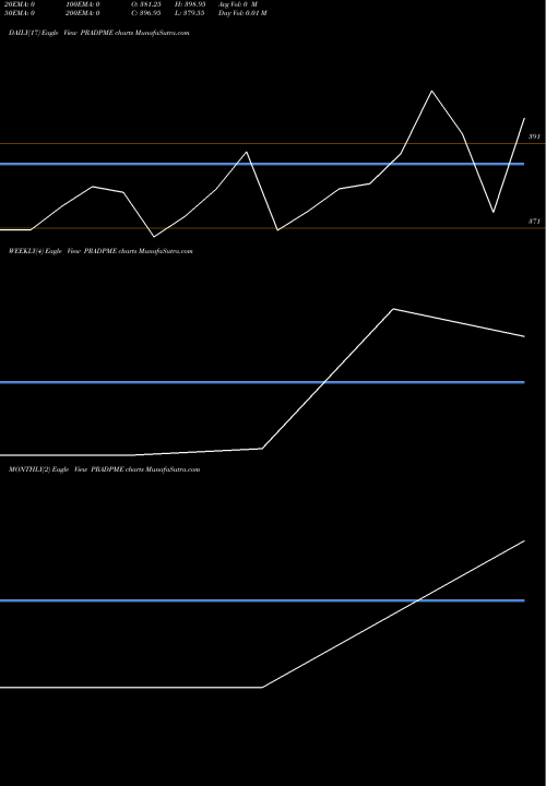 Trend of Pradeep Metals PRADPME TrendLines Pradeep Metals Ltd. PRADPME share NSE Stock Exchange 