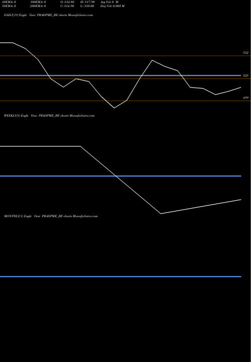Trend of Pradeep Metals PRADPME_BE TrendLines Pradeep Metals Ltd. PRADPME_BE share NSE Stock Exchange 