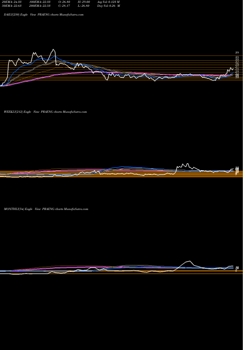 Trend of Prajay Engineers PRAENG TrendLines Prajay Engineers Syndicate Limited PRAENG share NSE Stock Exchange 