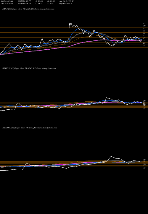 Trend of Prajay Eng PRAENG_BE TrendLines Prajay Eng. Syn. Ltd. PRAENG_BE share NSE Stock Exchange 