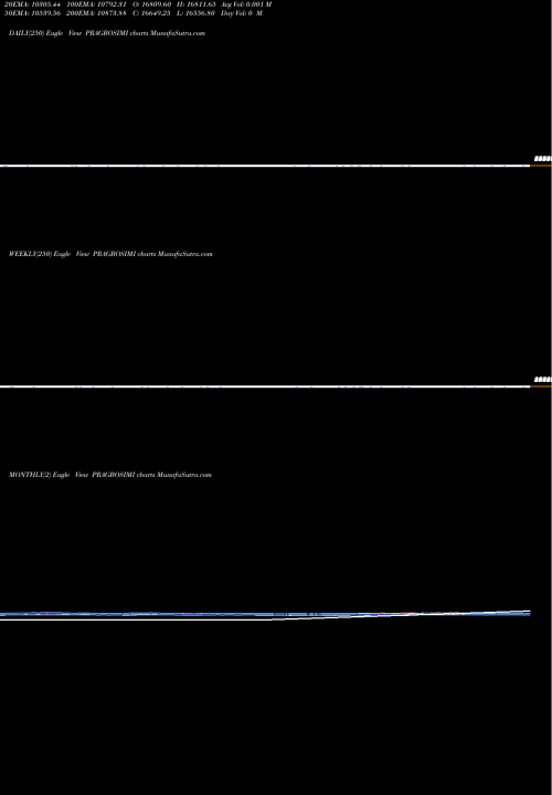 Trend of Prag Bosimi PRAGBOSIMI TrendLines Prag Bosimi Syn. PRAGBOSIMI share NSE Stock Exchange 