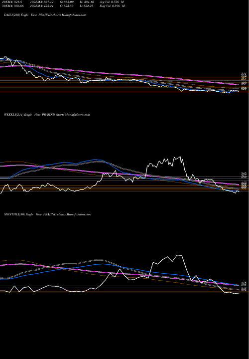 Trend of Praj Industries PRAJIND TrendLines Praj Industries Limited PRAJIND share NSE Stock Exchange 