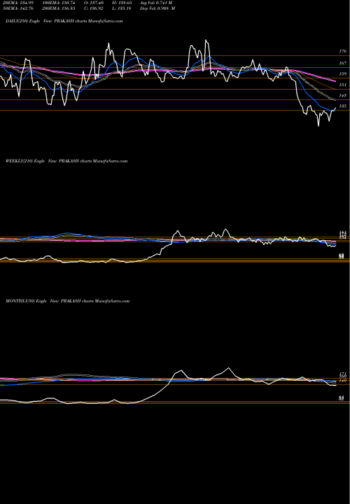 Trend of Prakash Industries PRAKASH TrendLines Prakash Industries Limited PRAKASH share NSE Stock Exchange 