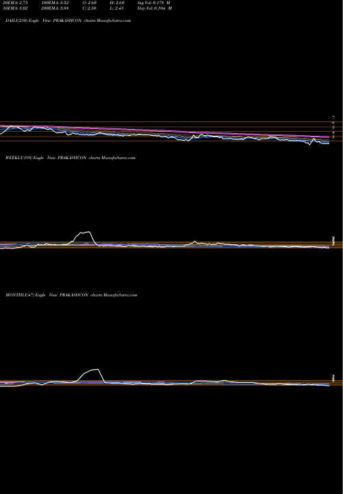 Trend of Prakash Constrowell PRAKASHCON TrendLines Prakash Constrowell Limited PRAKASHCON share NSE Stock Exchange 