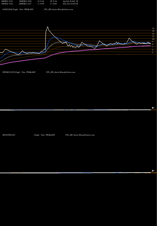 Trend of Prakash Steelage PRAKASHSTL_BE TrendLines Prakash Steelage Ltd PRAKASHSTL_BE share NSE Stock Exchange 