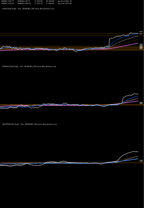 Trend of Pramara Promotions PRAMARA_SM TrendLines Pramara Promotions Ltd PRAMARA_SM share NSE Stock Exchange 
