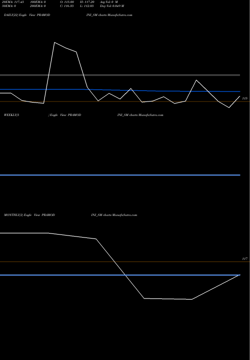 Trend of Pramodini Medicare PRAMODINI_SM TrendLines Pramodini Medicare Ltd PRAMODINI_SM share NSE Stock Exchange 