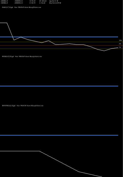 Trend of Pranav Constructions PRANAV TrendLines Pranav Constructions Ltd PRANAV share NSE Stock Exchange 