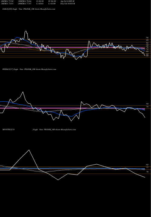Trend of Pranik Logistics PRANIK_SM TrendLines Pranik Logistics Limited PRANIK_SM share NSE Stock Exchange 
