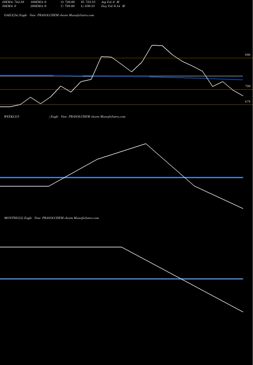 Trend of Prasol Chemicals PRASOLCHEM TrendLines Prasol Chemicals Limited PRASOLCHEM share NSE Stock Exchange 