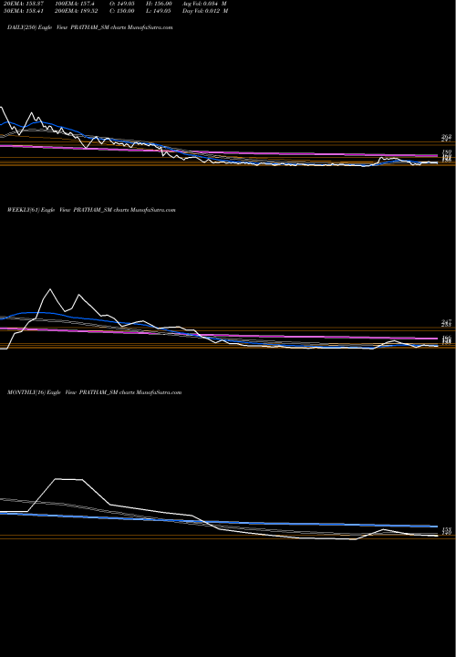 Trend of Pratham Epc PRATHAM_SM TrendLines Pratham Epc Projects Ltd PRATHAM_SM share NSE Stock Exchange 