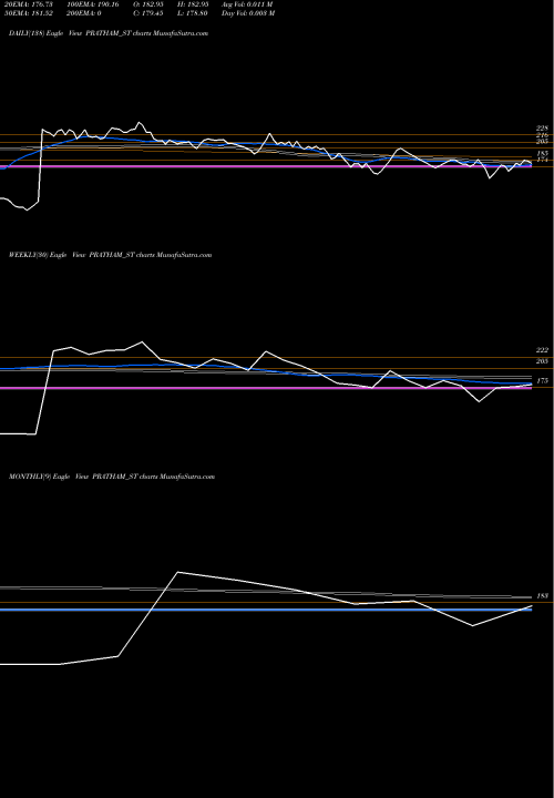 Trend of Pratham Epc PRATHAM_ST TrendLines Pratham Epc Projects Ltd PRATHAM_ST share NSE Stock Exchange 