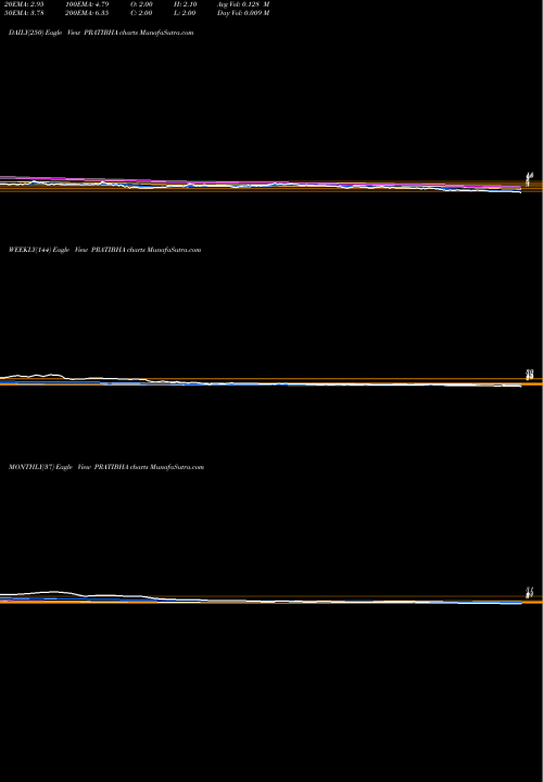 Trend of Pratibha Industries PRATIBHA TrendLines Pratibha Industries Limited PRATIBHA share NSE Stock Exchange 