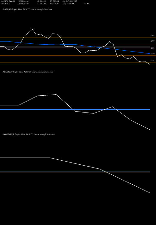 Trend of Praveg PRAVEG TrendLines Praveg Ltd. PRAVEG share NSE Stock Exchange 