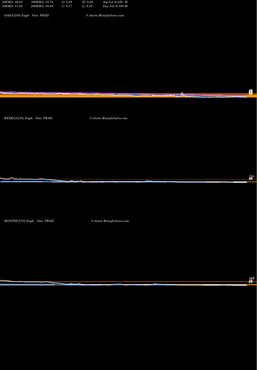 Trend of Praxis Home PRAXIS TrendLines Praxis Home Retail Ltd PRAXIS share NSE Stock Exchange 