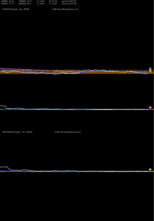 Trend of Praxis Home PRAXIS_BE TrendLines Praxis Home Retail Ltd PRAXIS_BE share NSE Stock Exchange 