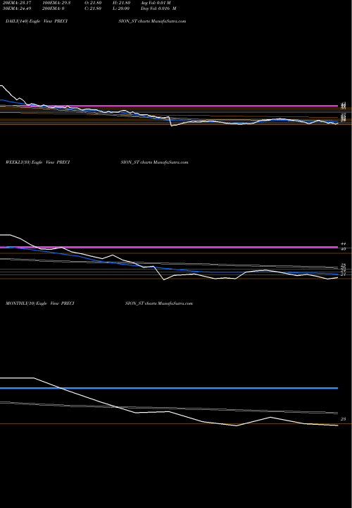 Trend of Precision Metaliks PRECISION_ST TrendLines Precision Metaliks Ltd PRECISION_ST share NSE Stock Exchange 