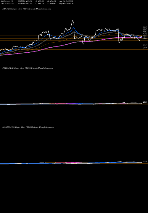 Trend of Precot Meridian PRECOT TrendLines Precot Meridian Limited PRECOT share NSE Stock Exchange 