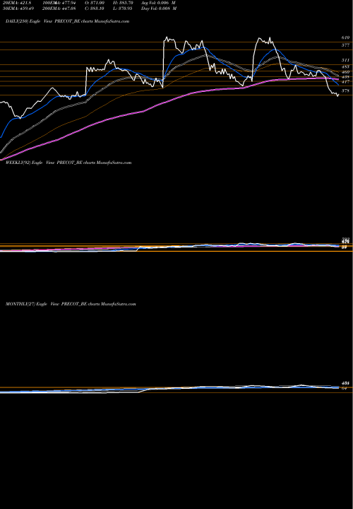 Trend of Precot Meridian PRECOT_BE TrendLines Precot Meridian Limited PRECOT_BE share NSE Stock Exchange 