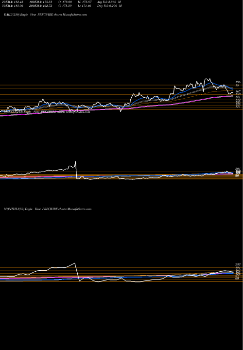 Trend of Precision Wires PRECWIRE TrendLines Precision Wires India Limited PRECWIRE share NSE Stock Exchange 