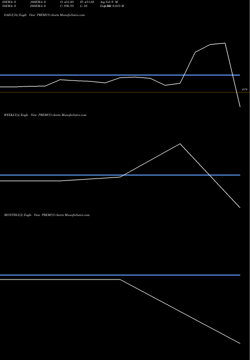 Trend of Premco Global PREMCO TrendLines Premco Global Ltd. PREMCO share NSE Stock Exchange 