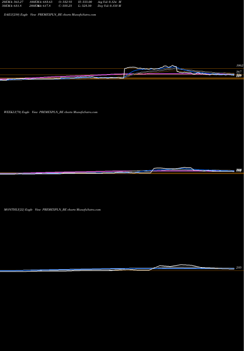 Trend of Premier Explosives PREMEXPLN_BE TrendLines Premier Explosives Ltd PREMEXPLN_BE share NSE Stock Exchange 