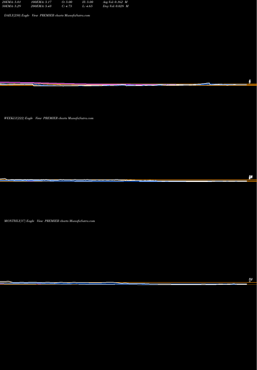 Trend of Premier PREMIER TrendLines Premier Limited PREMIER share NSE Stock Exchange 