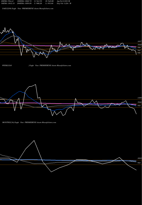 Trend of Premier Energies PREMIERENE TrendLines Premier Energies Limited PREMIERENE share NSE Stock Exchange 