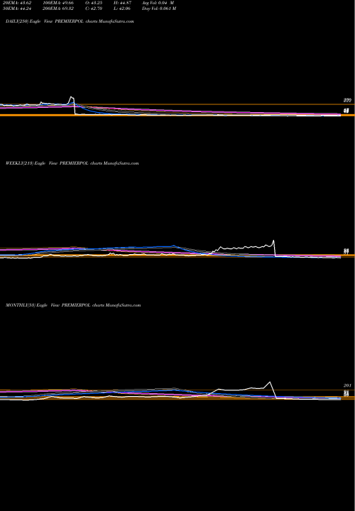 Trend of Premier Polyfilm PREMIERPOL TrendLines Premier Polyfilm Limited PREMIERPOL share NSE Stock Exchange 
