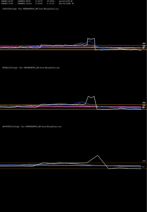 Trend of Premier Polyfilms PREMIERPOL_BE TrendLines Premier Polyfilms Ltd PREMIERPOL_BE share NSE Stock Exchange 