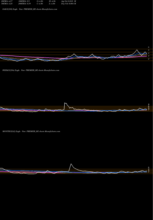 Trend of Premier PREMIER_BE TrendLines Premier Limited PREMIER_BE share NSE Stock Exchange 