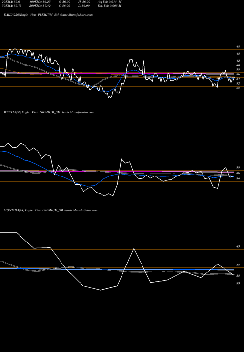 Trend of Premium Plast PREMIUM_SM TrendLines Premium Plast Limited PREMIUM_SM share NSE Stock Exchange 