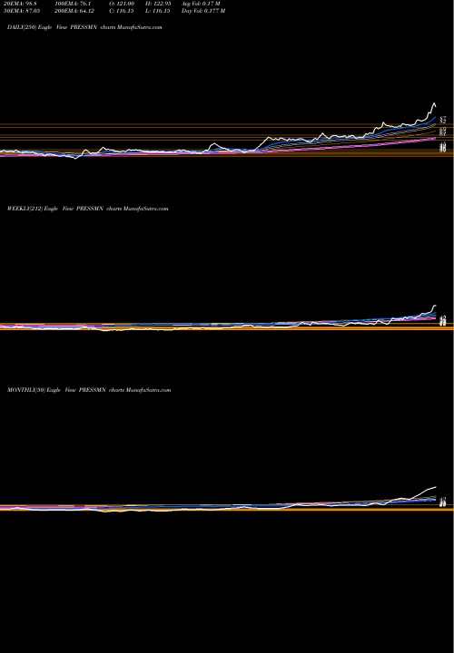 Trend of Pressman Advertising PRESSMN TrendLines Pressman Advertising Limited PRESSMN share NSE Stock Exchange 