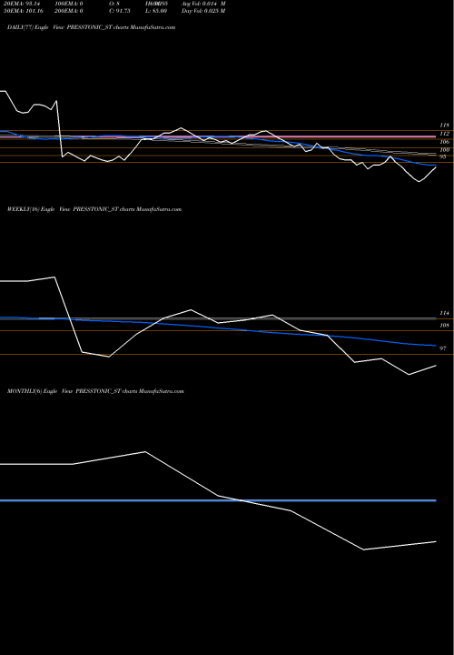 Trend of Presstonic Engineering PRESSTONIC_ST TrendLines Presstonic Engineering L PRESSTONIC_ST share NSE Stock Exchange 