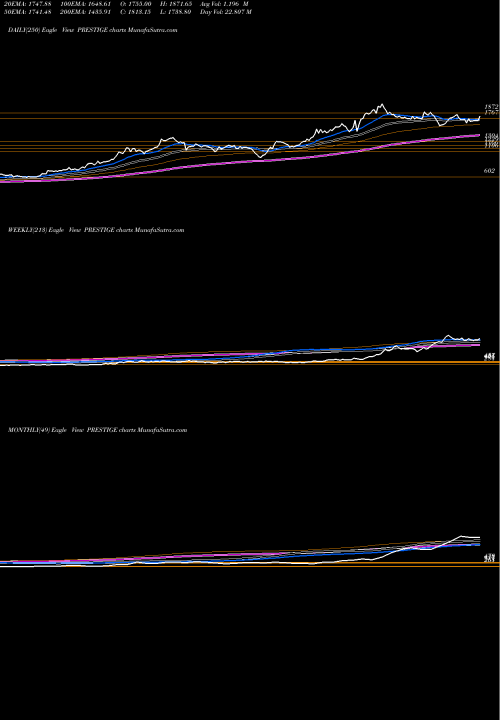 Trend of Prestige Estates PRESTIGE TrendLines Prestige Estates Projects Limited PRESTIGE share NSE Stock Exchange 