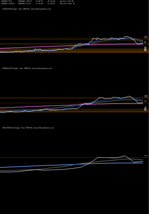 Trend of Pricol PRICOL TrendLines Pricol Limited PRICOL share NSE Stock Exchange 