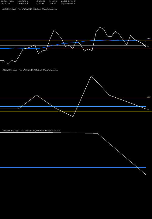 Trend of Prime Cable PRIMECAB_SM TrendLines Prime Cable Industries L PRIMECAB_SM share NSE Stock Exchange 