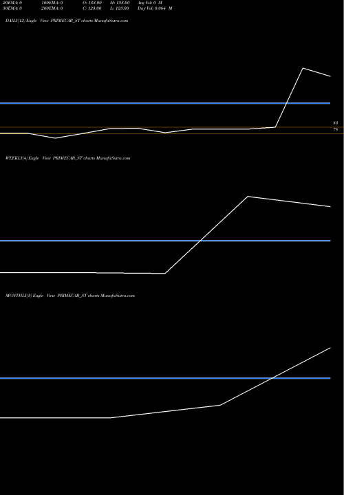 Trend of Prime Cable PRIMECAB_ST TrendLines Prime Cable Industries L PRIMECAB_ST share NSE Stock Exchange 