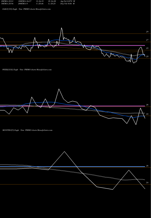 Trend of Primo Chemicals PRIMO TrendLines Primo Chemicals Limited PRIMO share NSE Stock Exchange 