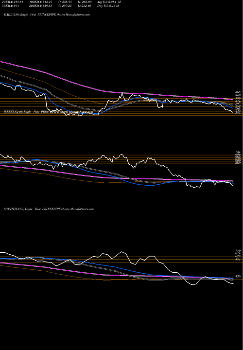 Trend of Prince Pipes PRINCEPIPE TrendLines Prince Pipes Fittings Ltd PRINCEPIPE share NSE Stock Exchange 