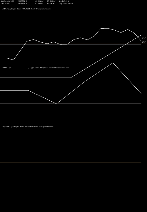Trend of Priority Jewels PRIORITY TrendLines Priority Jewels Limited PRIORITY share NSE Stock Exchange 
