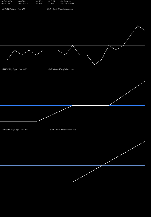 Trend of Prismx Global PRISMX TrendLines Prismx Global Ventures L PRISMX share NSE Stock Exchange 