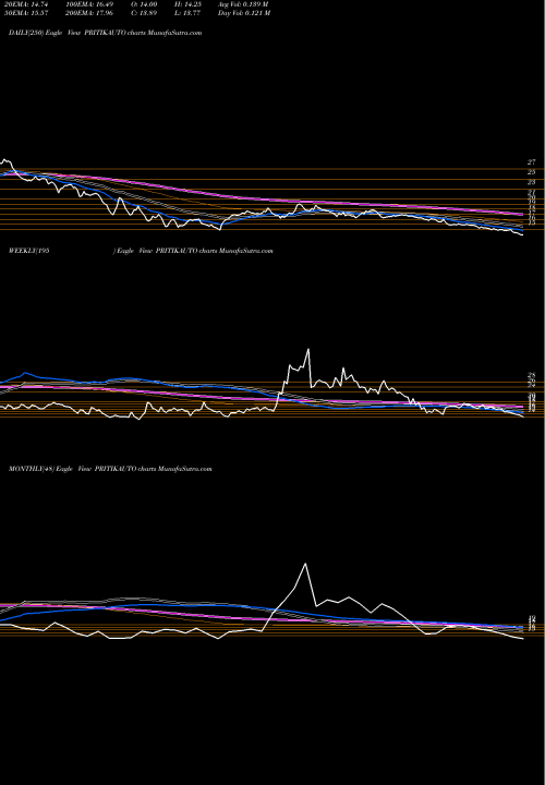 Trend of Pritika Auto PRITIKAUTO TrendLines Pritika Auto Indus Ltd PRITIKAUTO share NSE Stock Exchange 