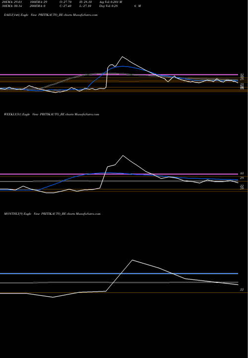 Trend of Pritika Auto PRITIKAUTO_BE TrendLines Pritika Auto Indus Ltd PRITIKAUTO_BE share NSE Stock Exchange 